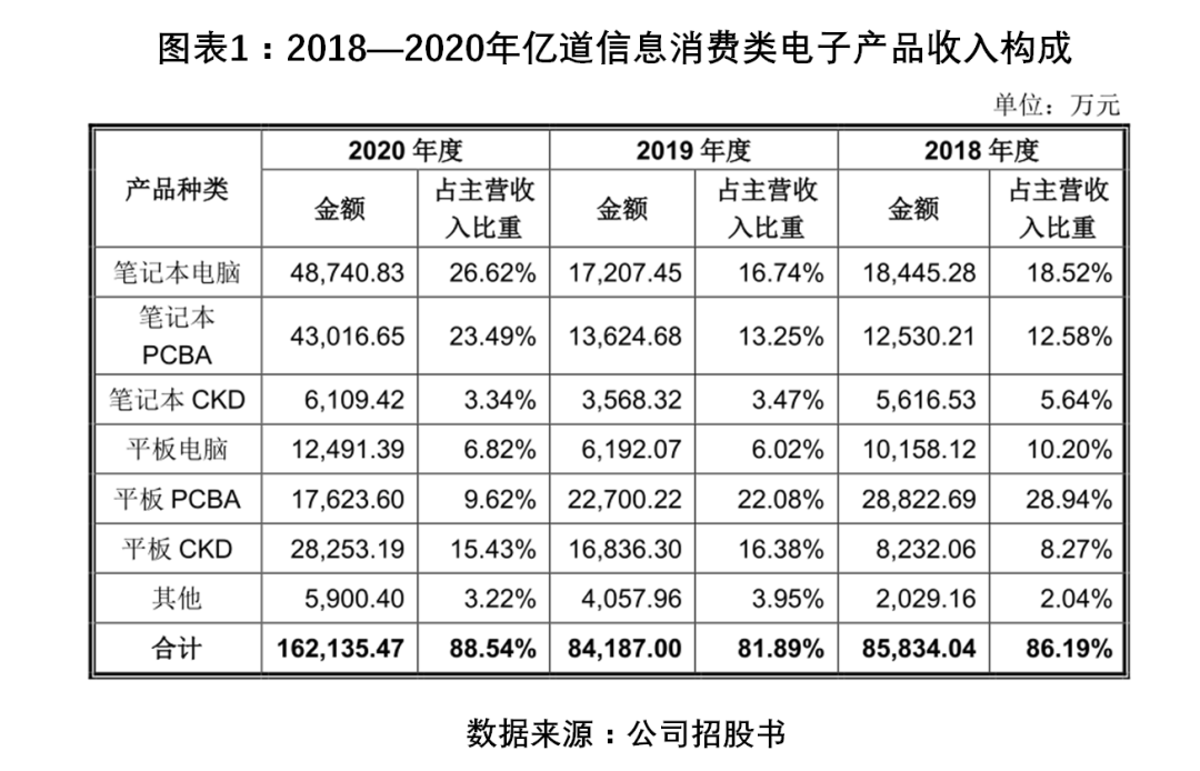 业绩过山车、外协交易真实性存疑 亿道信息会否上演业绩“变脸”？